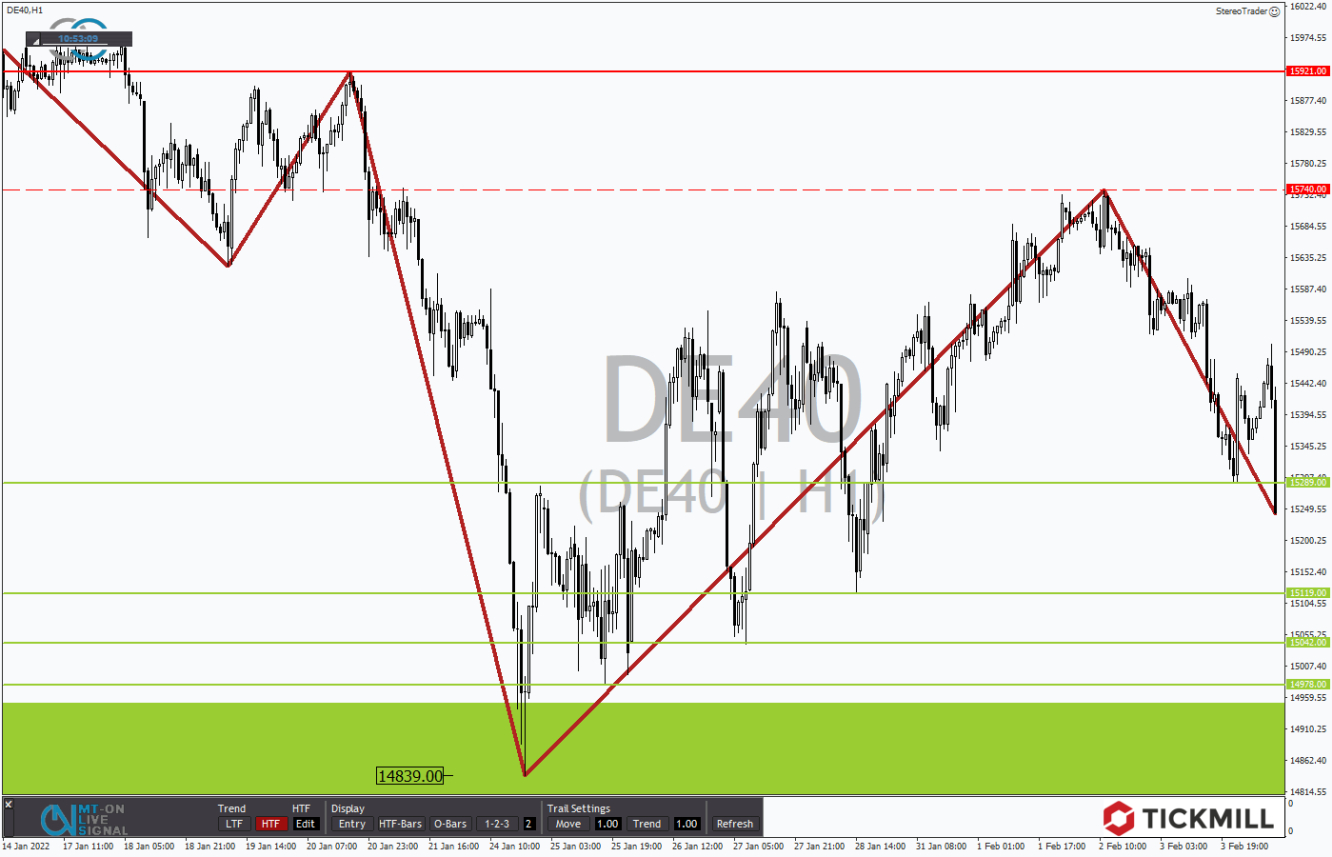 Tickmill-Analyse: DAX im Stundenchart 