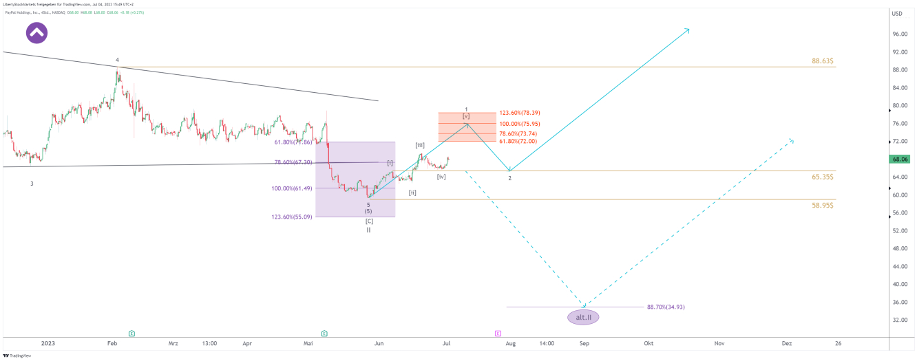 PayPal Detailchart