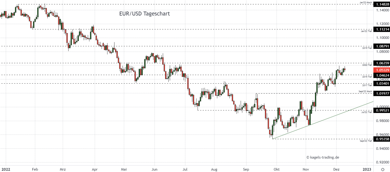 Euro Dollar Chartanalyse im Tageschart