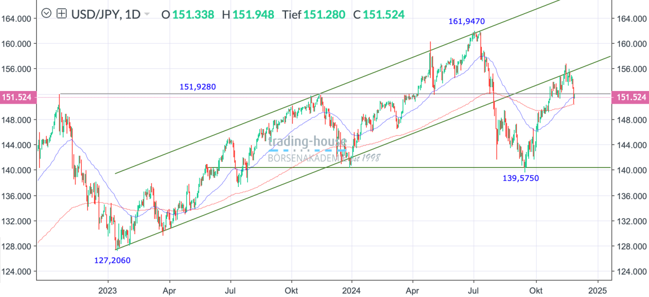 USD/JPY_Tageschart