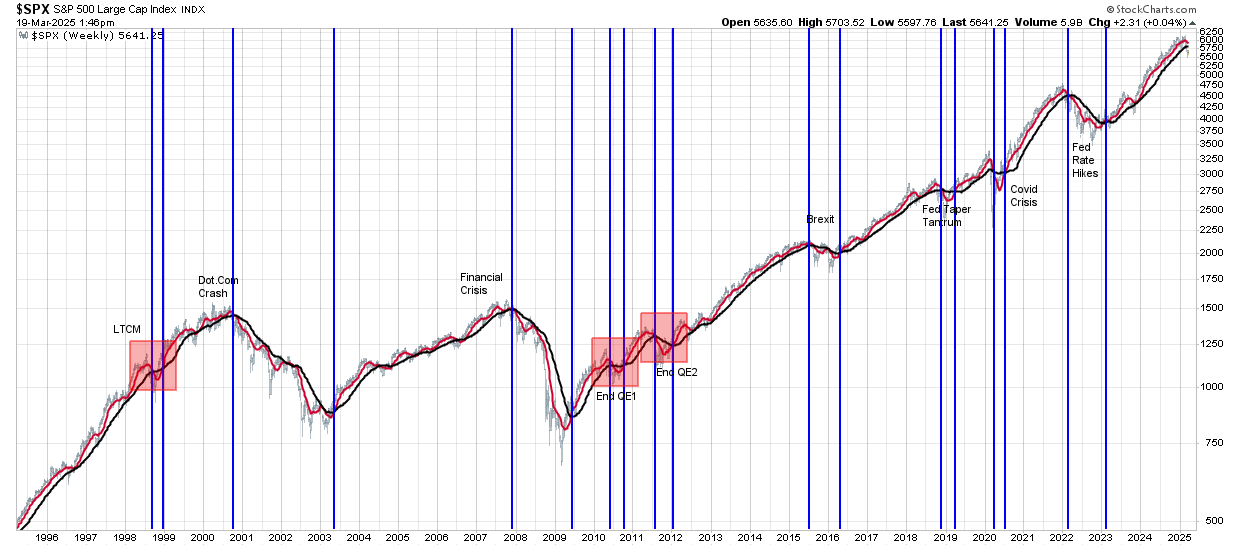 SPX Wochenchart