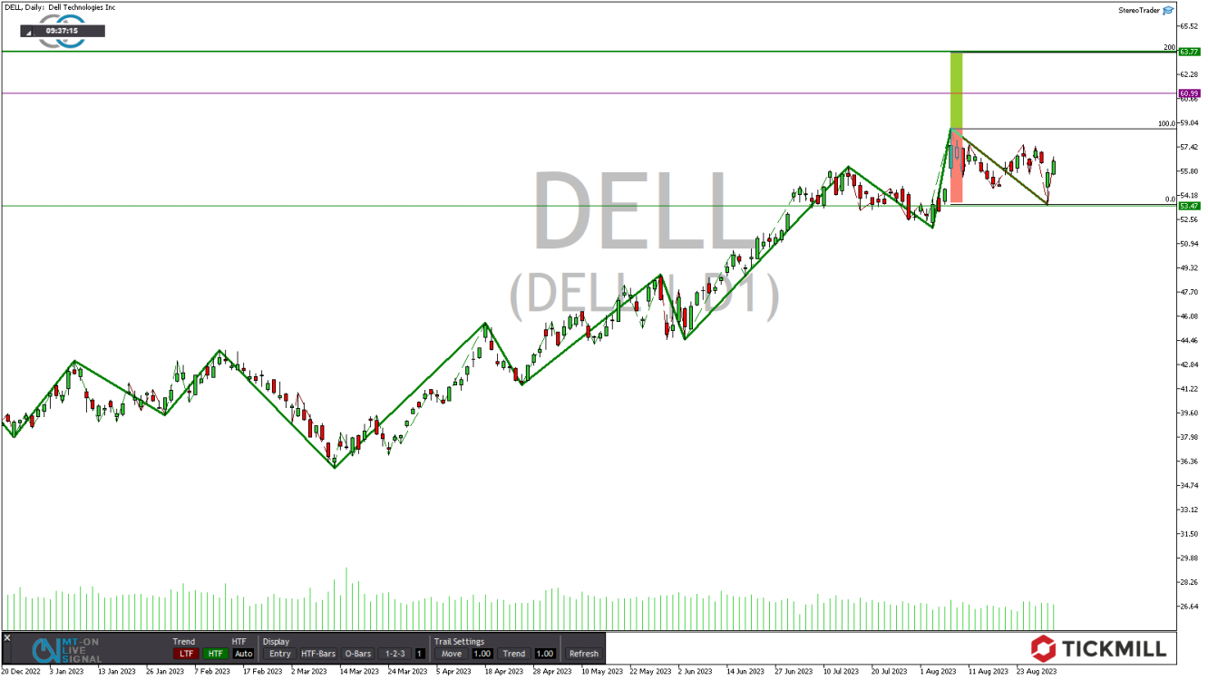 Tickmill-Analyse: Dell CFD im Tageschart 