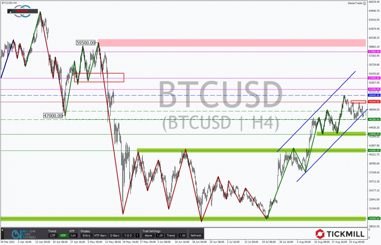 Tickmill-Analyse: Bitcoin im 4-Stundenchart 