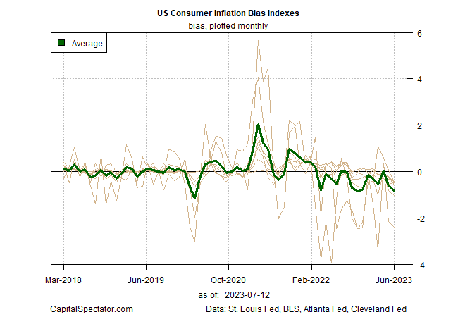 US-Verbraucher-Inflationsindizes (Trend)