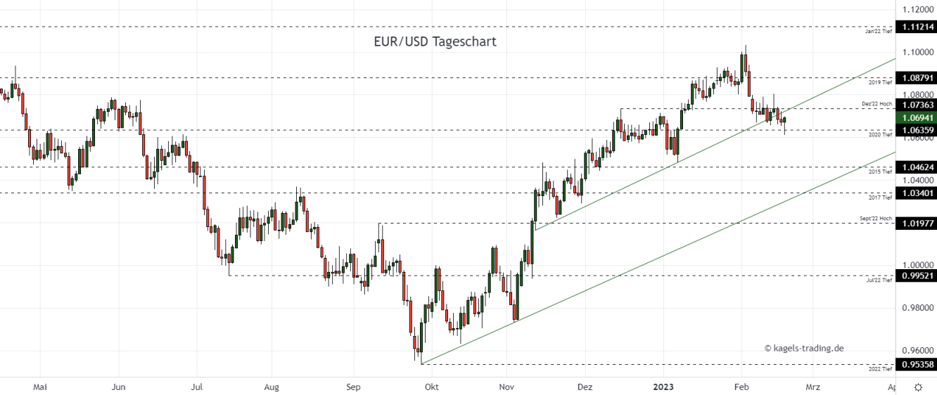 Euro Dollar Chartanalyse im Tageschart