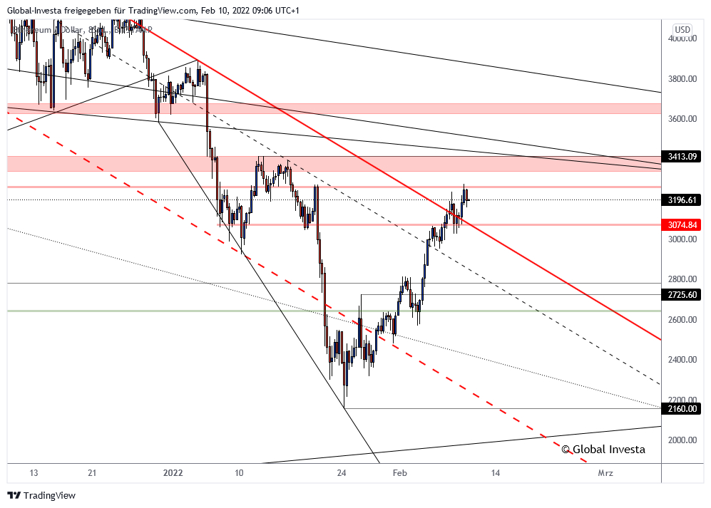 Ethereum-Chartanalyse (8-Stundenchart)