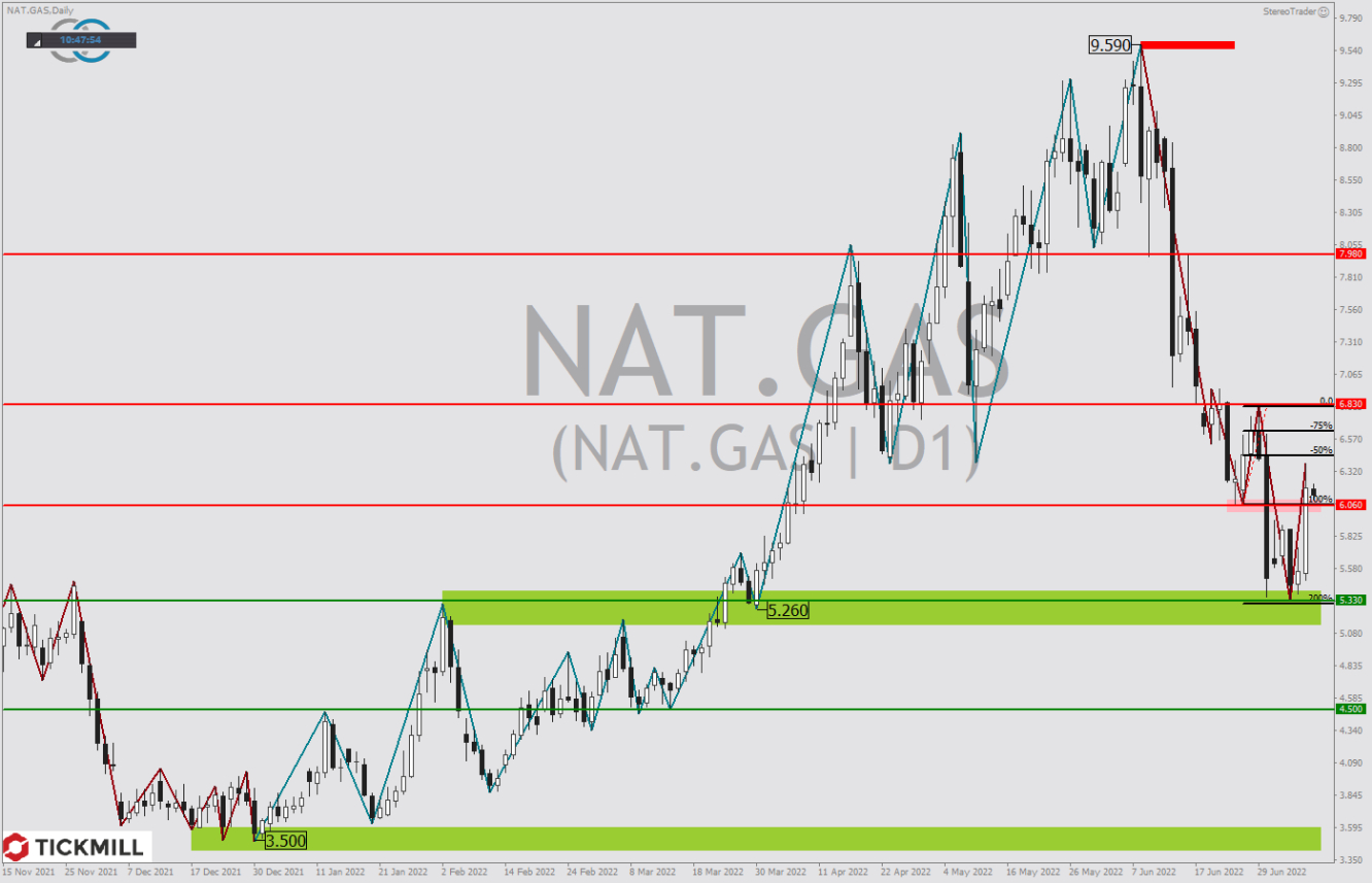 Tickmill-Analyse: Natural Gas im Tageschart 