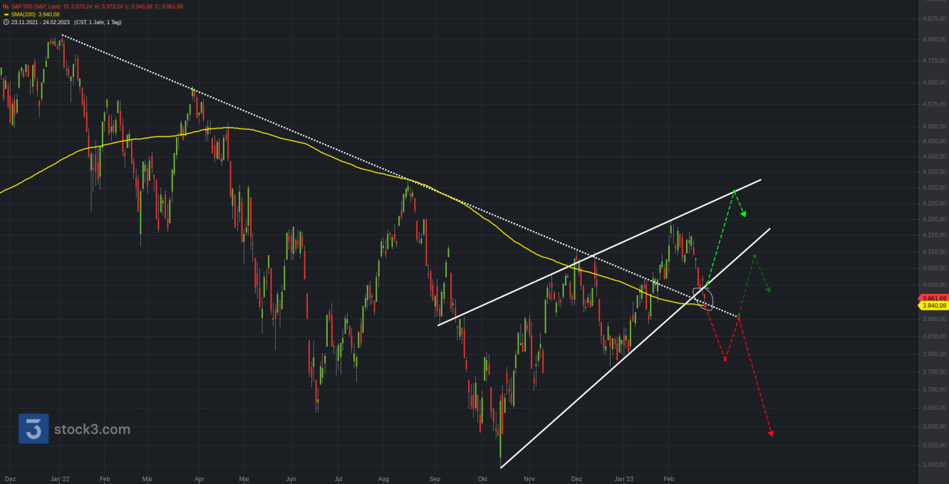 S&P500 an der Ausbruchszone