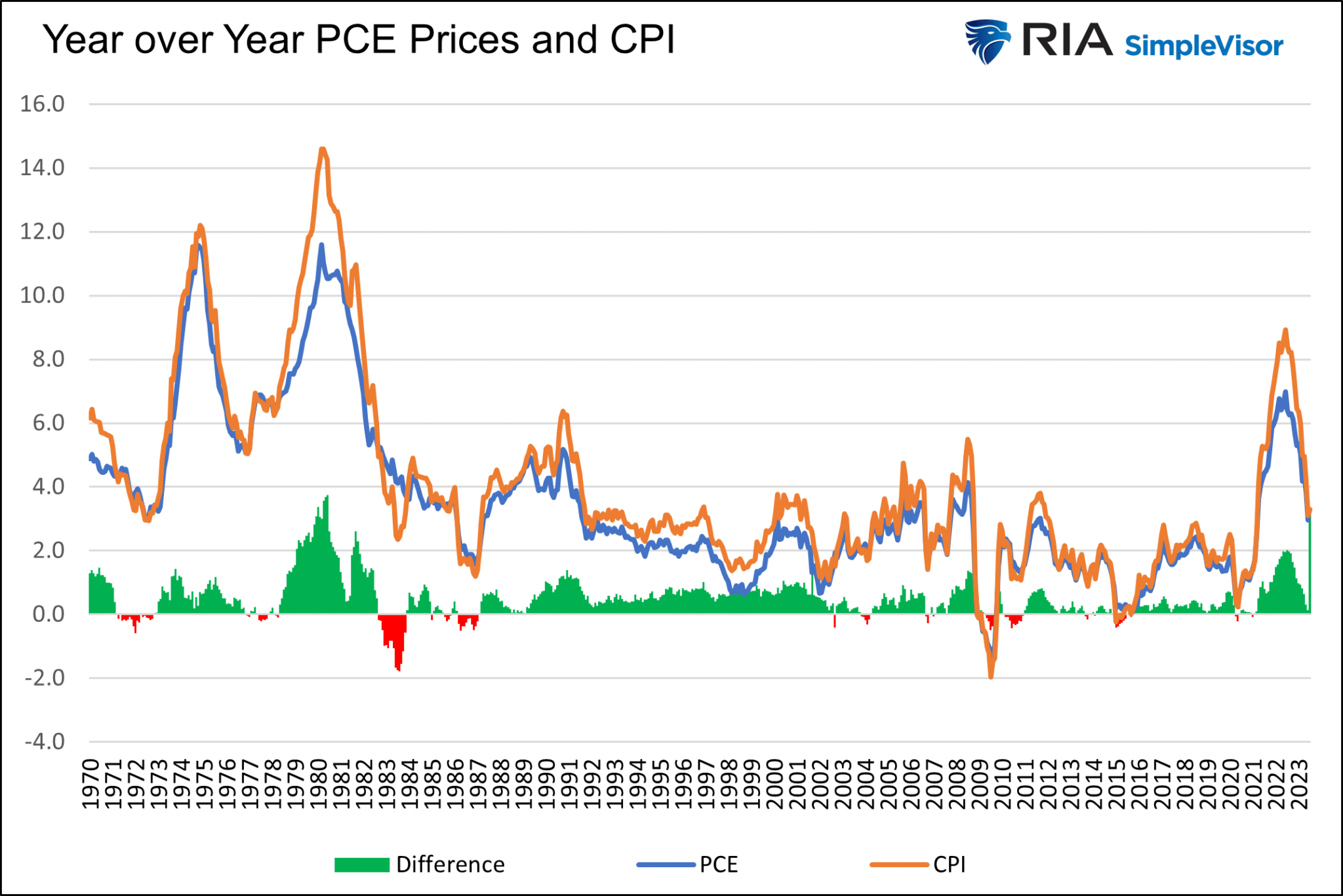 PCE-Preise und VPI (im Jahresvergleich)
