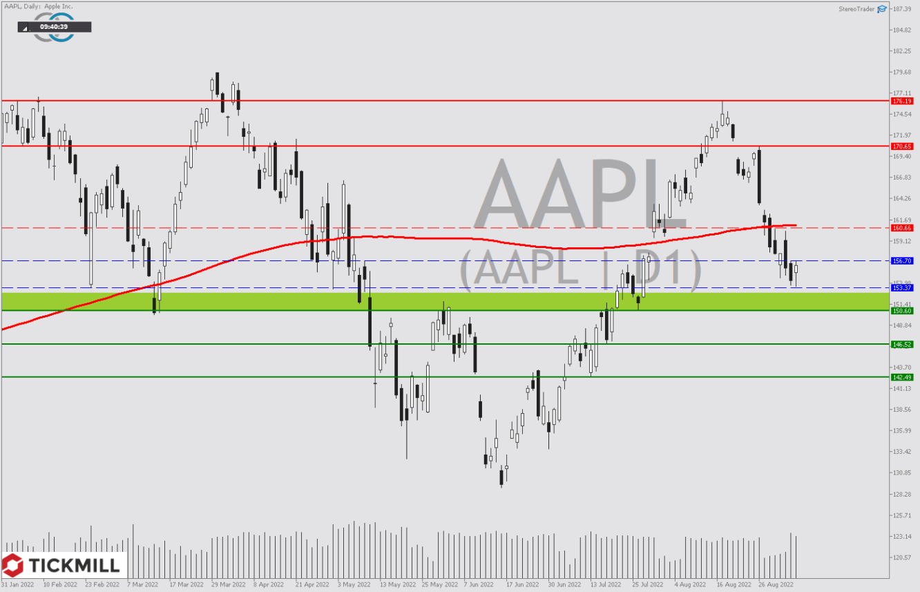 Tickmill-Analyse: Apple CFD im Tageschart 