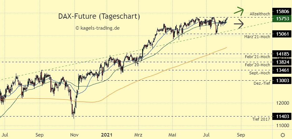 DAX Chartanalyse im Tageschart