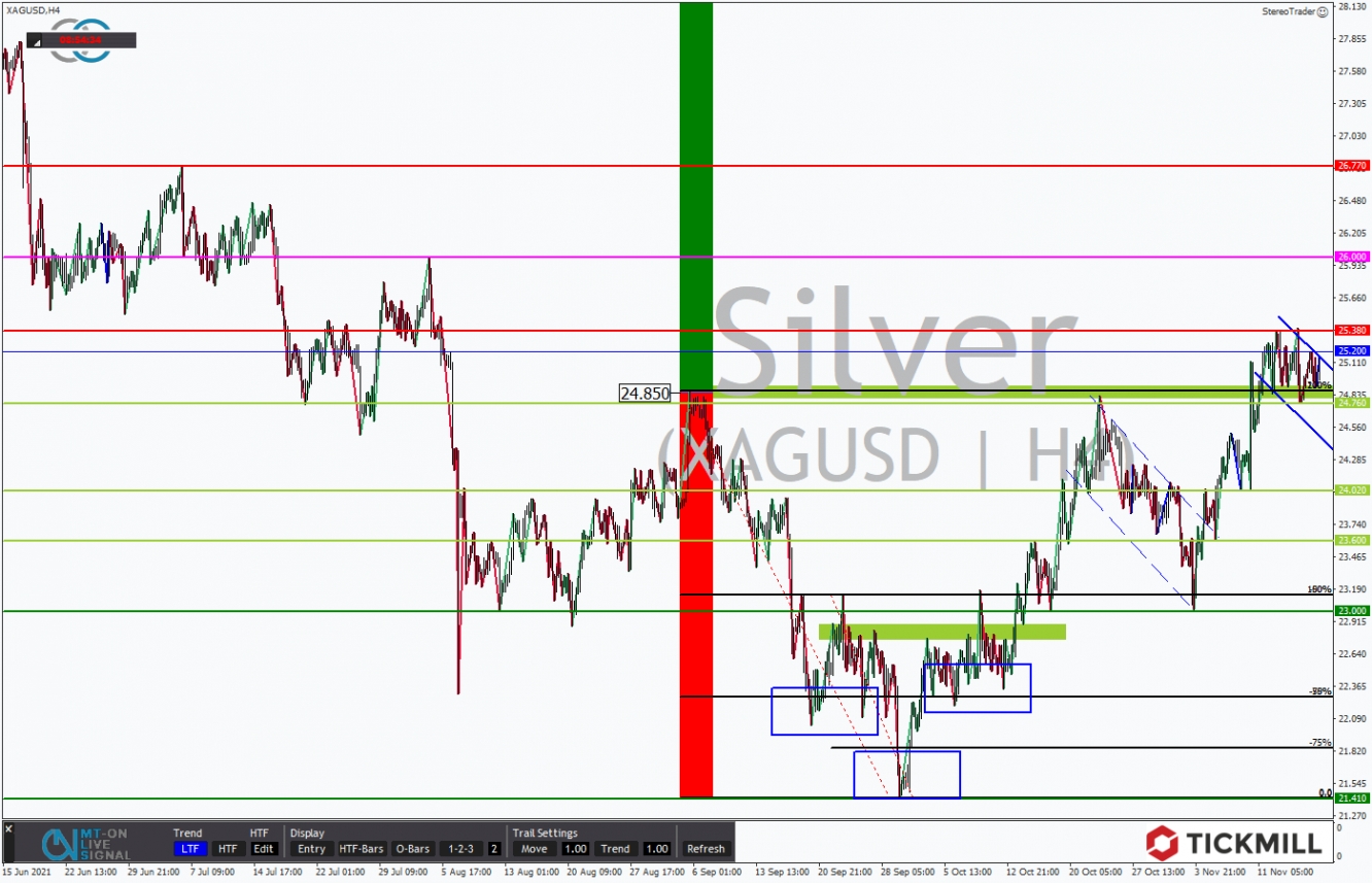 Tickmill-Analyse: Silber im 4-Stundenchart 