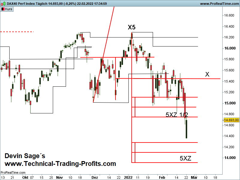 DAX Index X-Sequentials Trading, Devin Sage, X-Sequentials Chartanalyse Methode, DAX Index X-Sequentials Trading Update 23.2.2022: DAX Index erreicht fast vollständiges X-Sequentials Abwärtsziel!