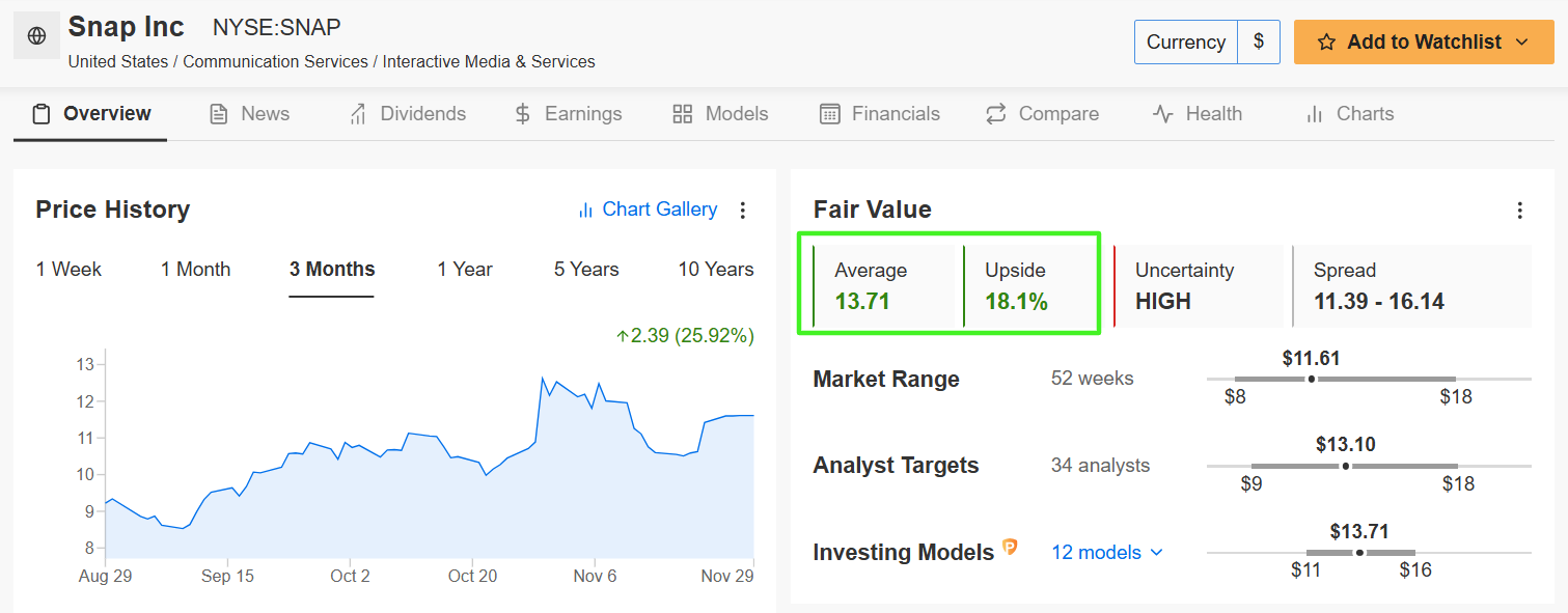 Snap Inc Fairer Wert