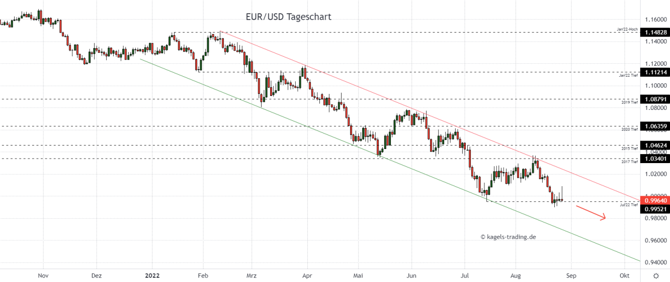 Euro Dollar Chartanalyse im Tageschart