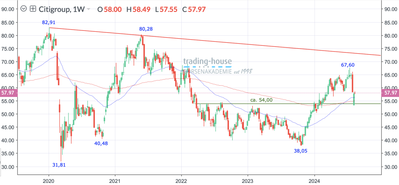 Citigroup_Wochenchart