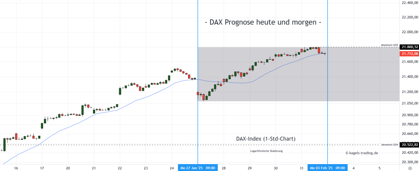 DAX Prognose Stundenchart