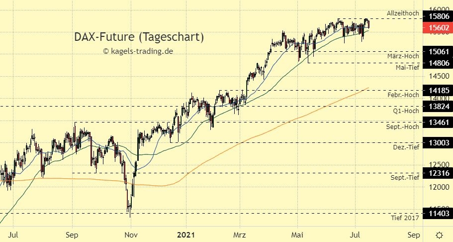 DAX Index Prognose im Tageschart