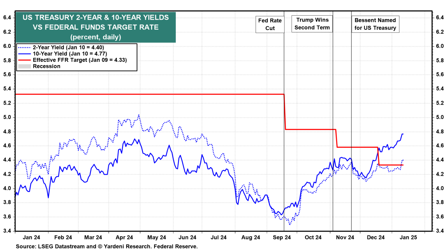  2-jährige US-Staatsanleihen , 10-jährige US-Staatsanleihen  vs. Fed Funds Rate