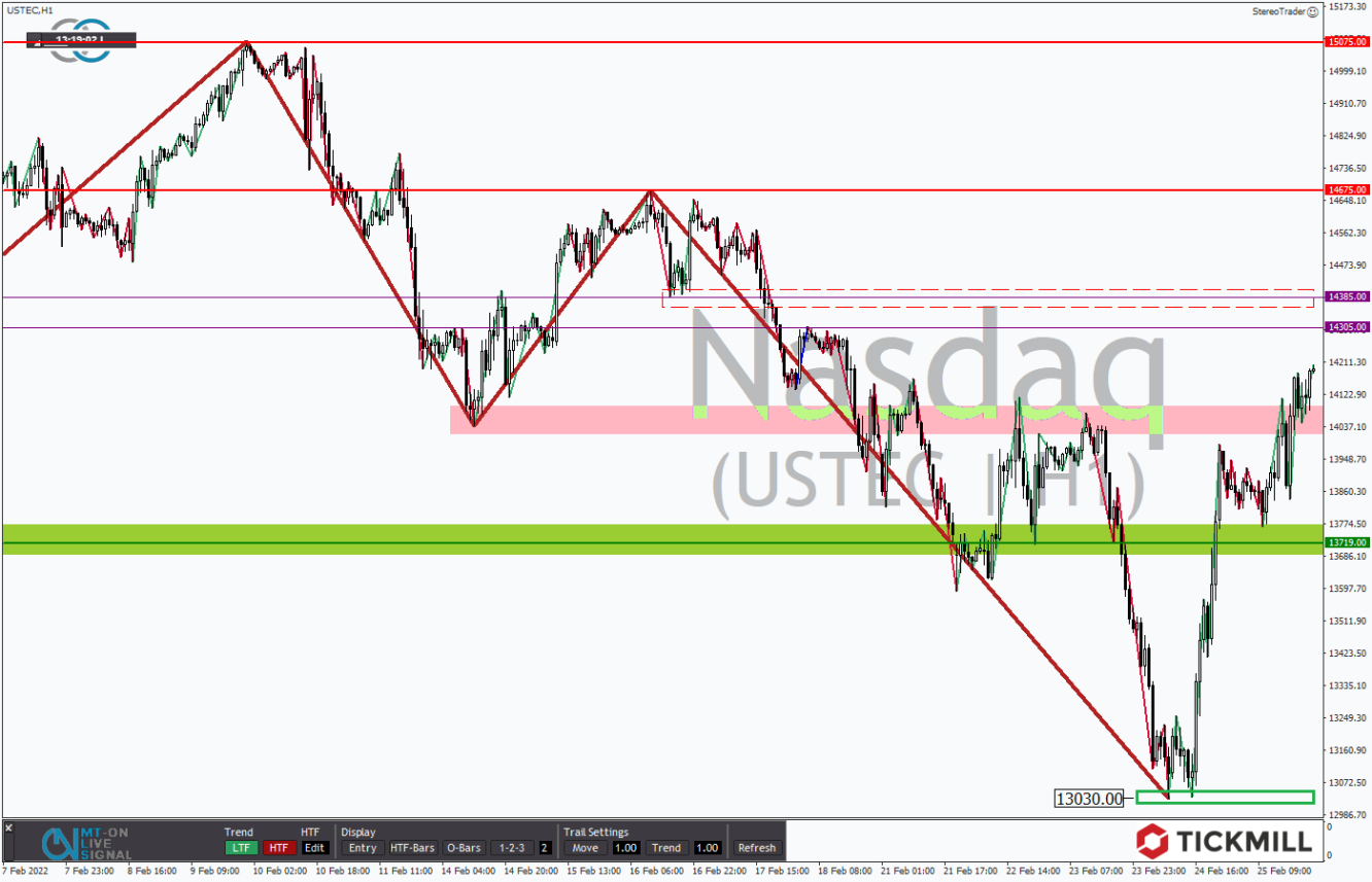 Tickmill-Analyse: Nasdaq 100 im Stundenchart 