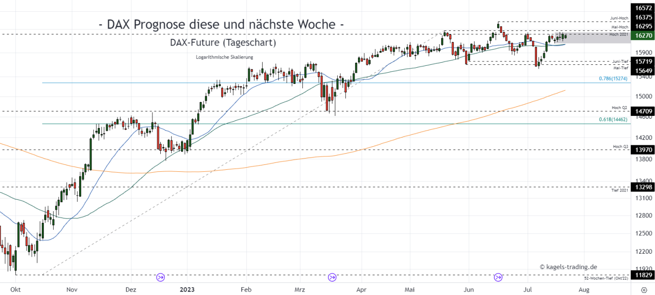 DAX Chartanalyse im Tageschart