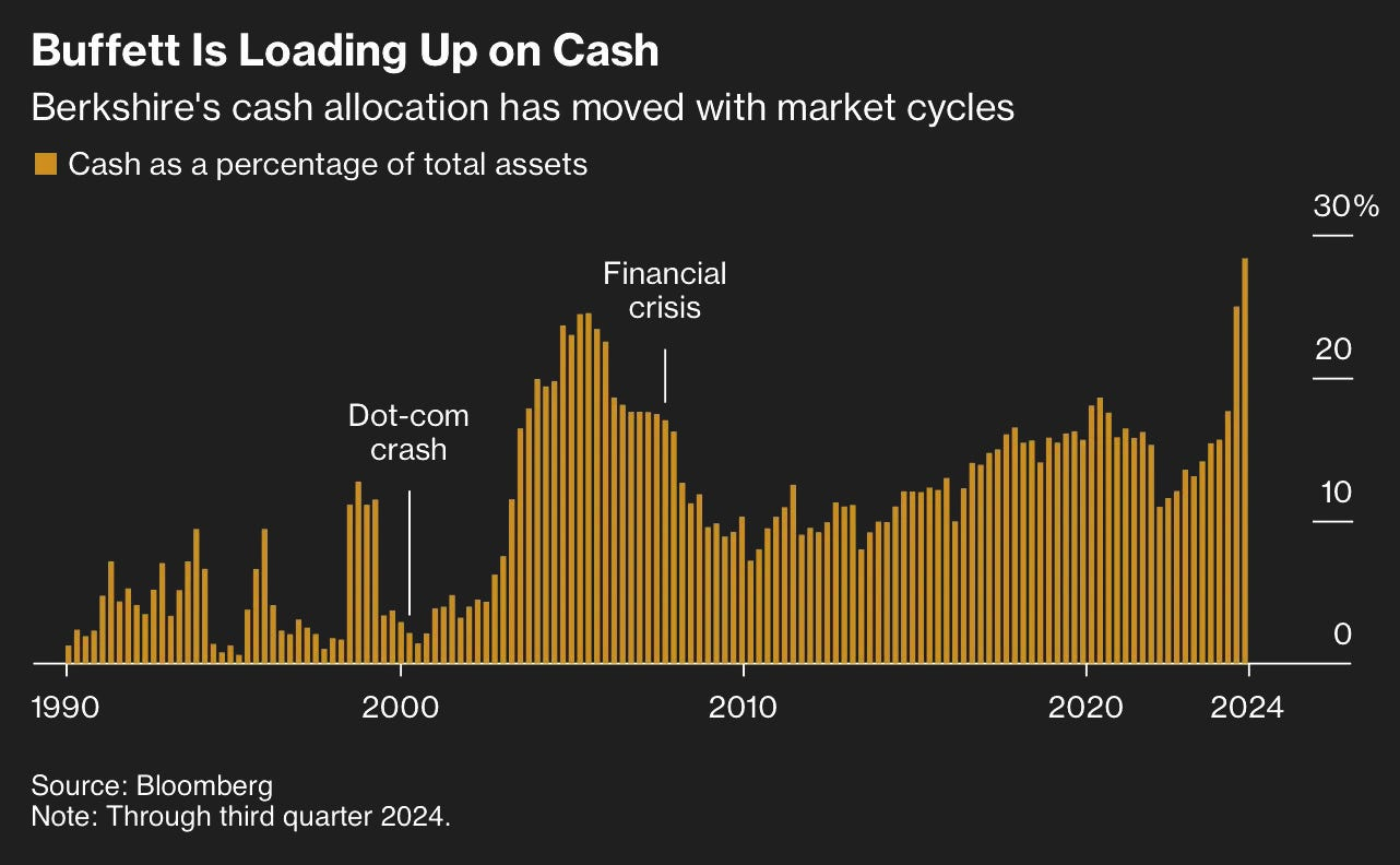 Buffett-Cashposition