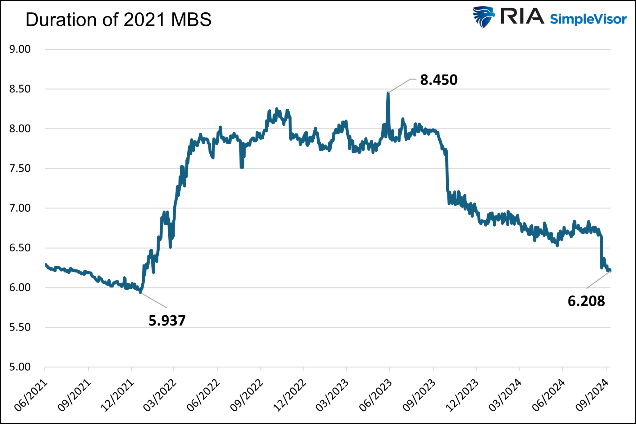 Duration eines 30-jährigen MBS