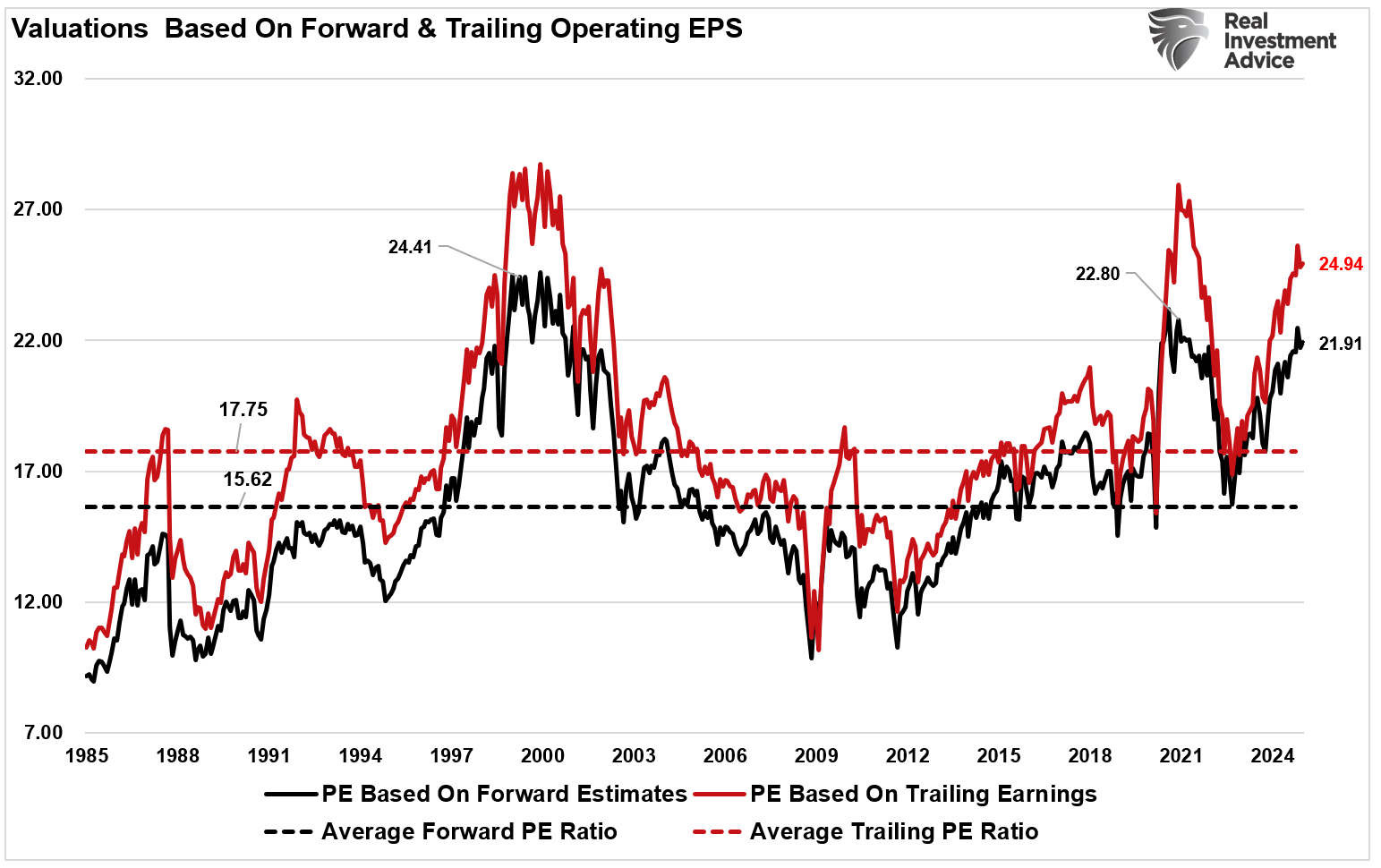 Bewertungen – Forward und Trailing EPS