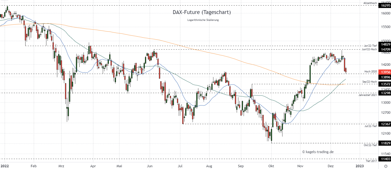 DAX Chartanalyse im Tageschart