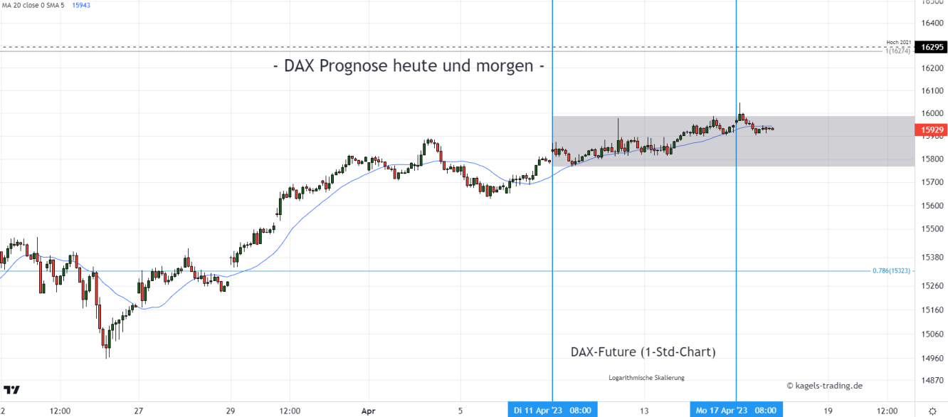 DAX Index Prognose im Stundenchart