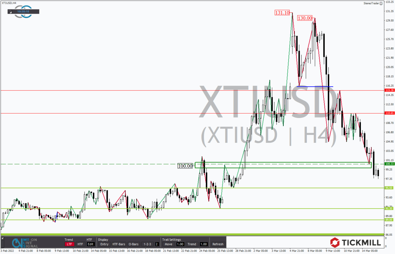 Tickmill-Analyse: WTI im 4-Stundenchart 