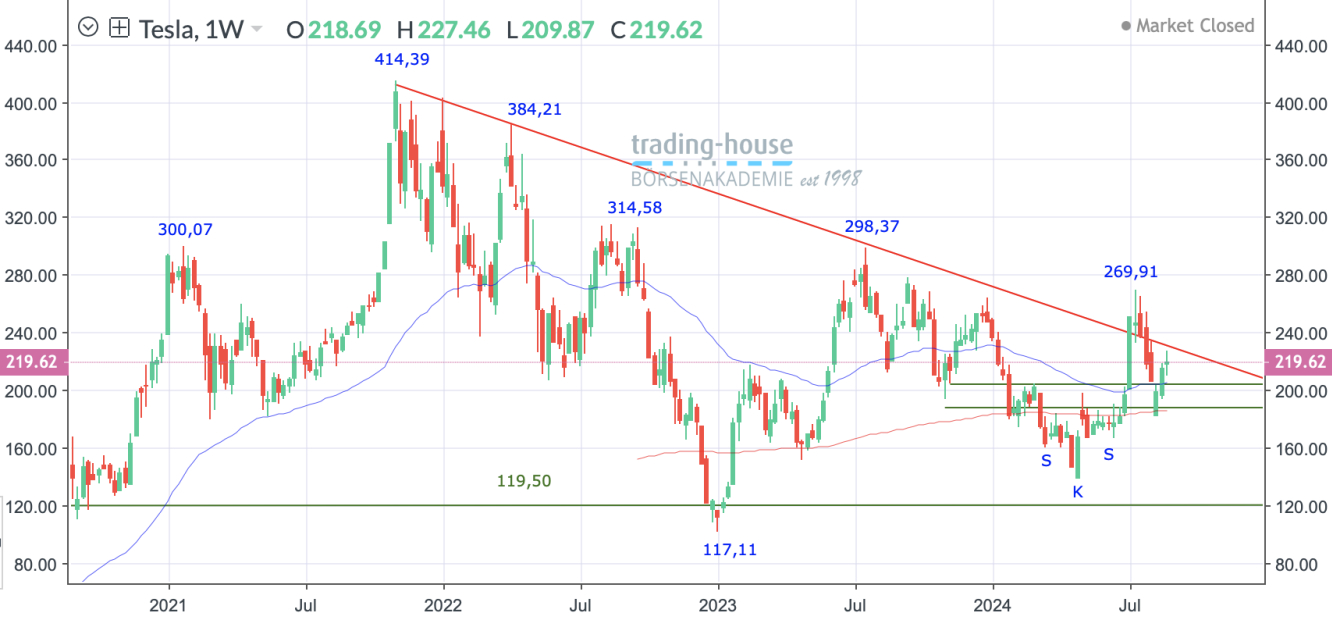 Tesla_Wochenchart