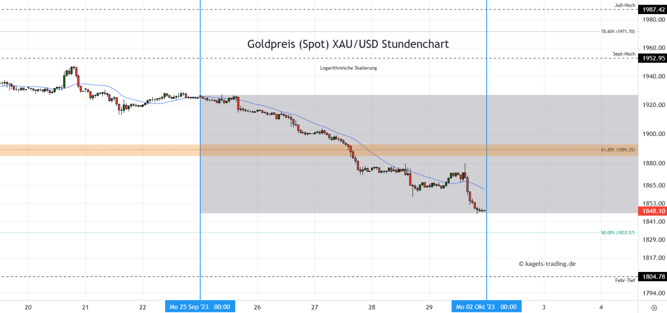 Goldpreis Prognose Stundenchart