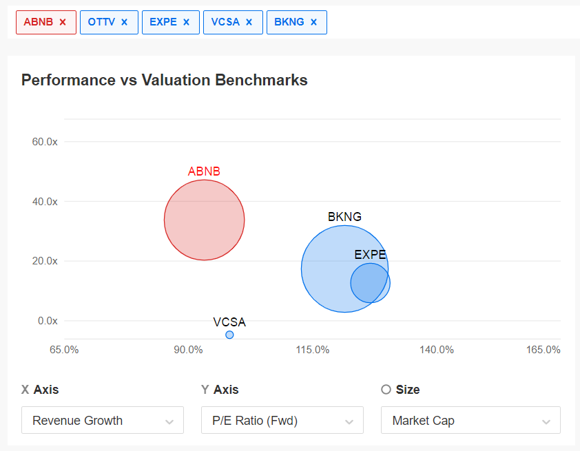 ABNB Vergleich mit Forward-KGVs von Wettbewerbern - InvestingPro+