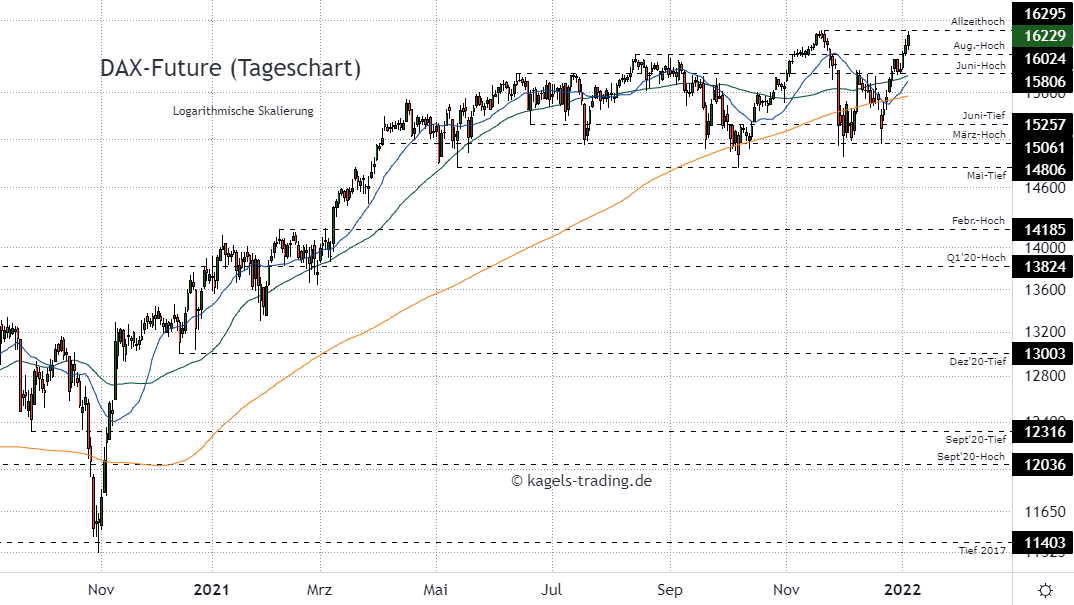 DAX Index Prognose im Tageschart