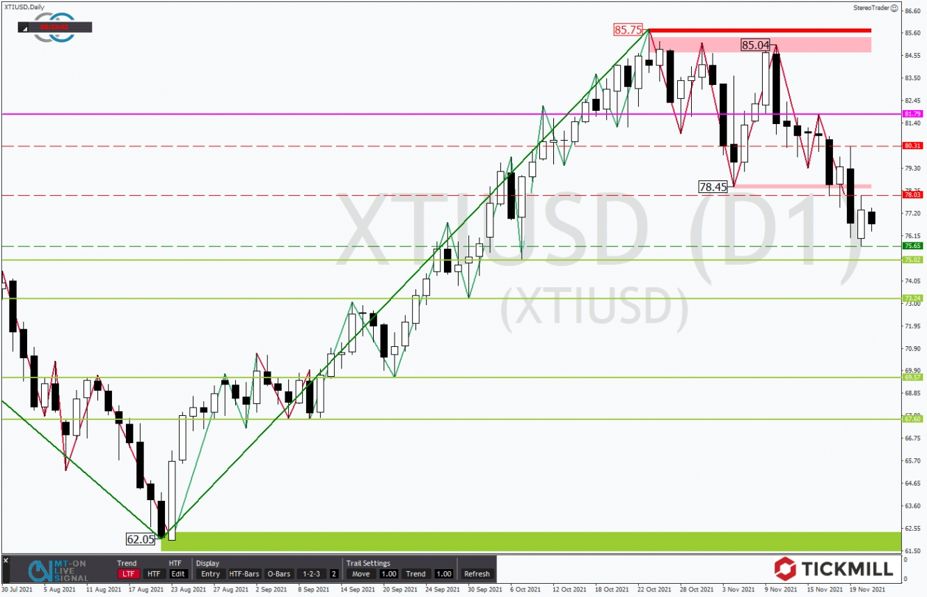 Tickmill-Analyse: WTI im Tageschart 