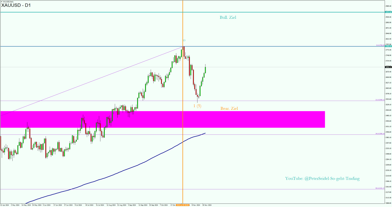 Goldpreis-Analyse Korrekturziele erreicht, Chancen für Erholung oder weitere Rücksetzer 20241122