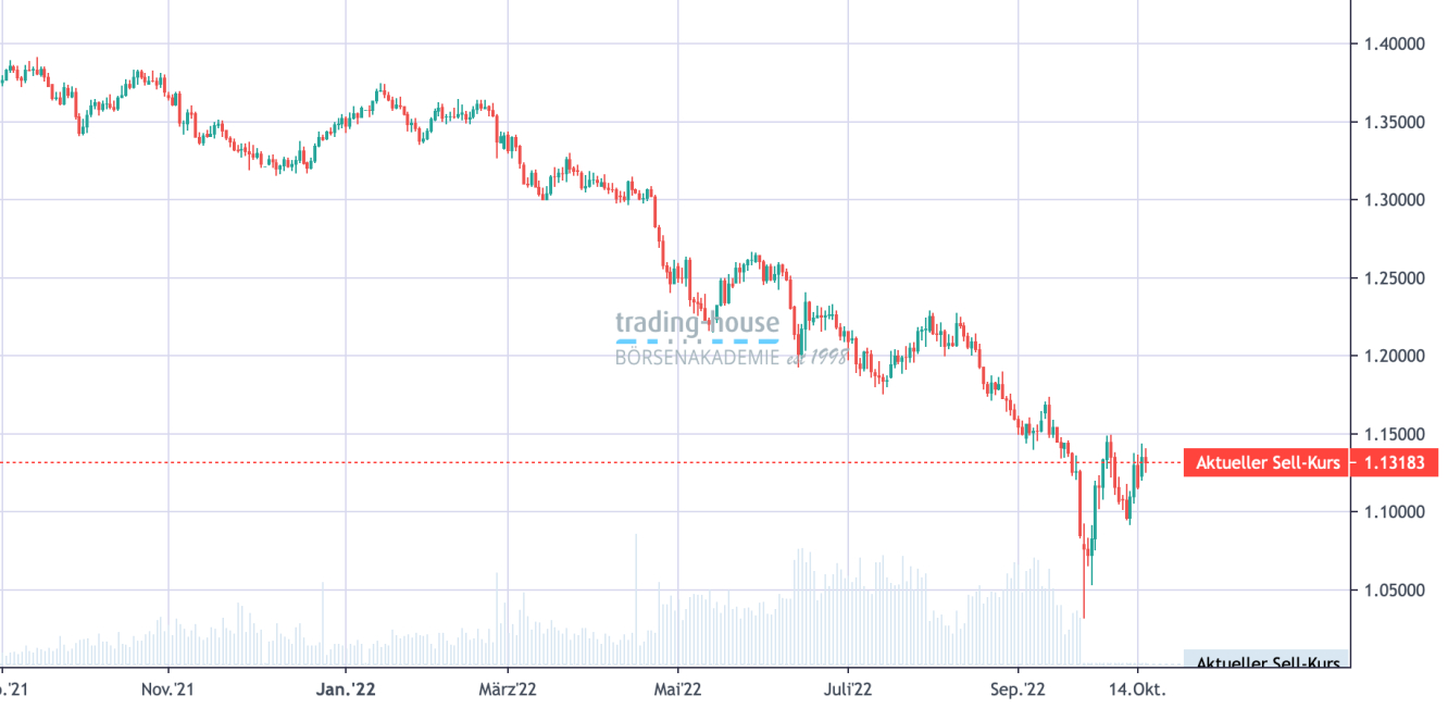 GBP/USD_Tageschart