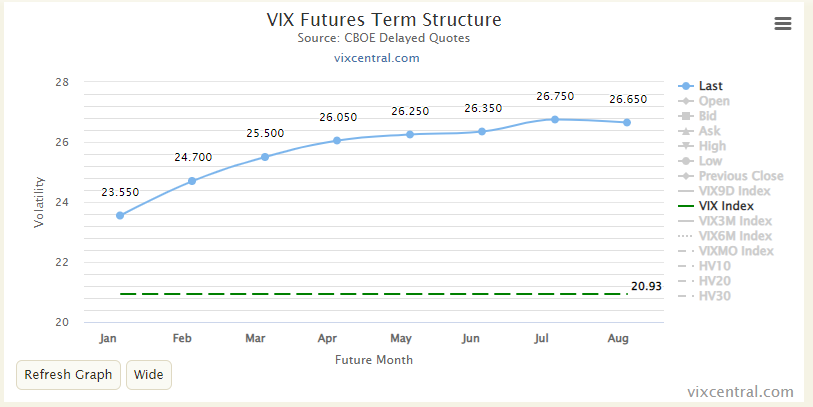 Laufzeitstruktur VIX 