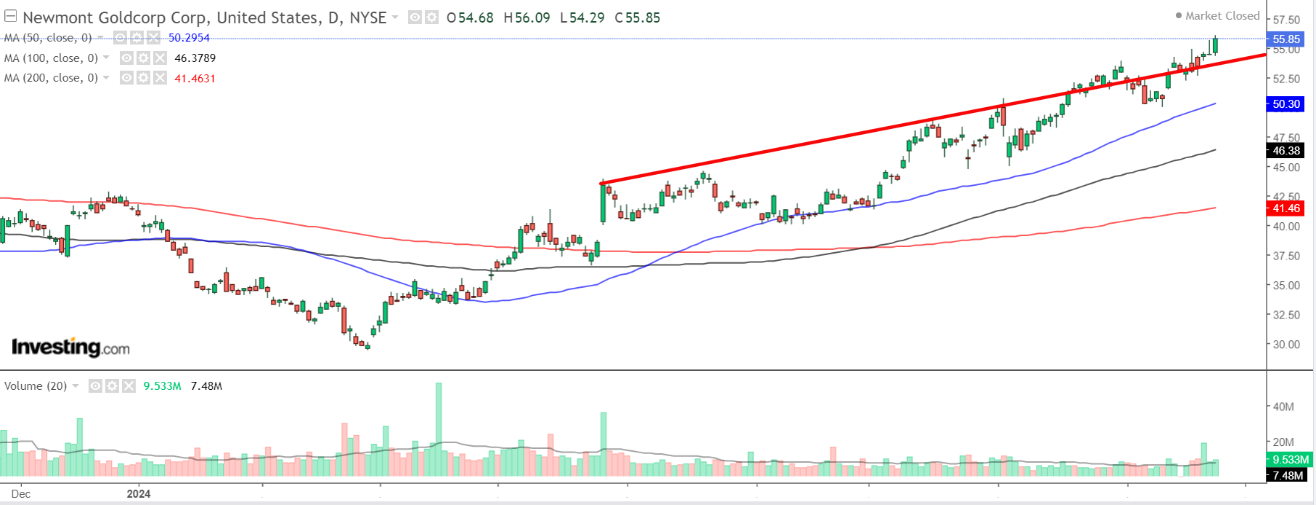 Newmont Goldcorp - Kurschart