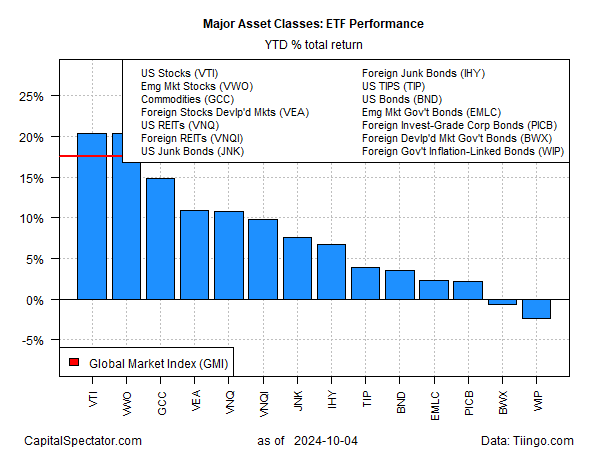 GMI ETFs are displayed over time