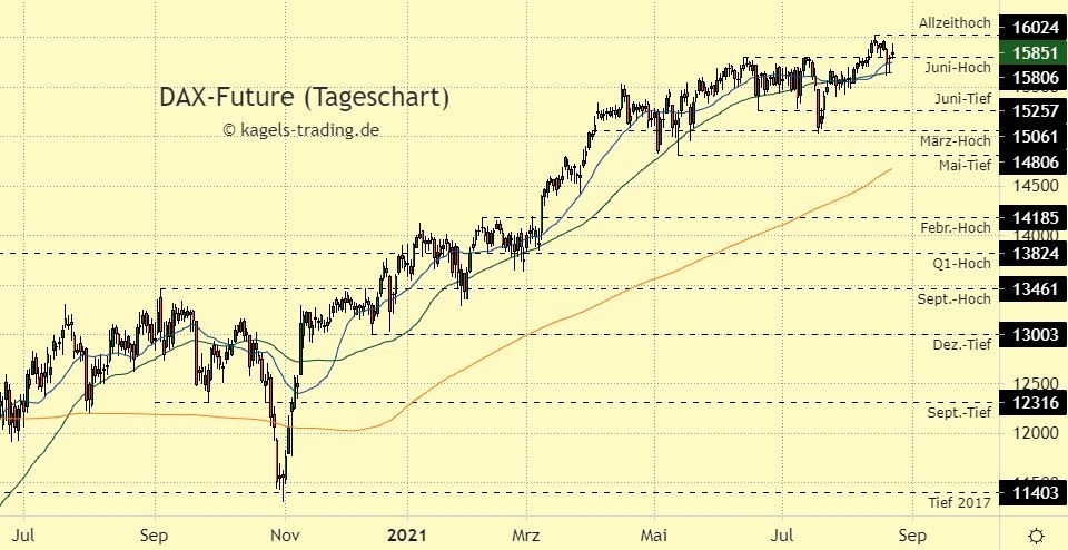 DAX Index Prognose im Tageschart