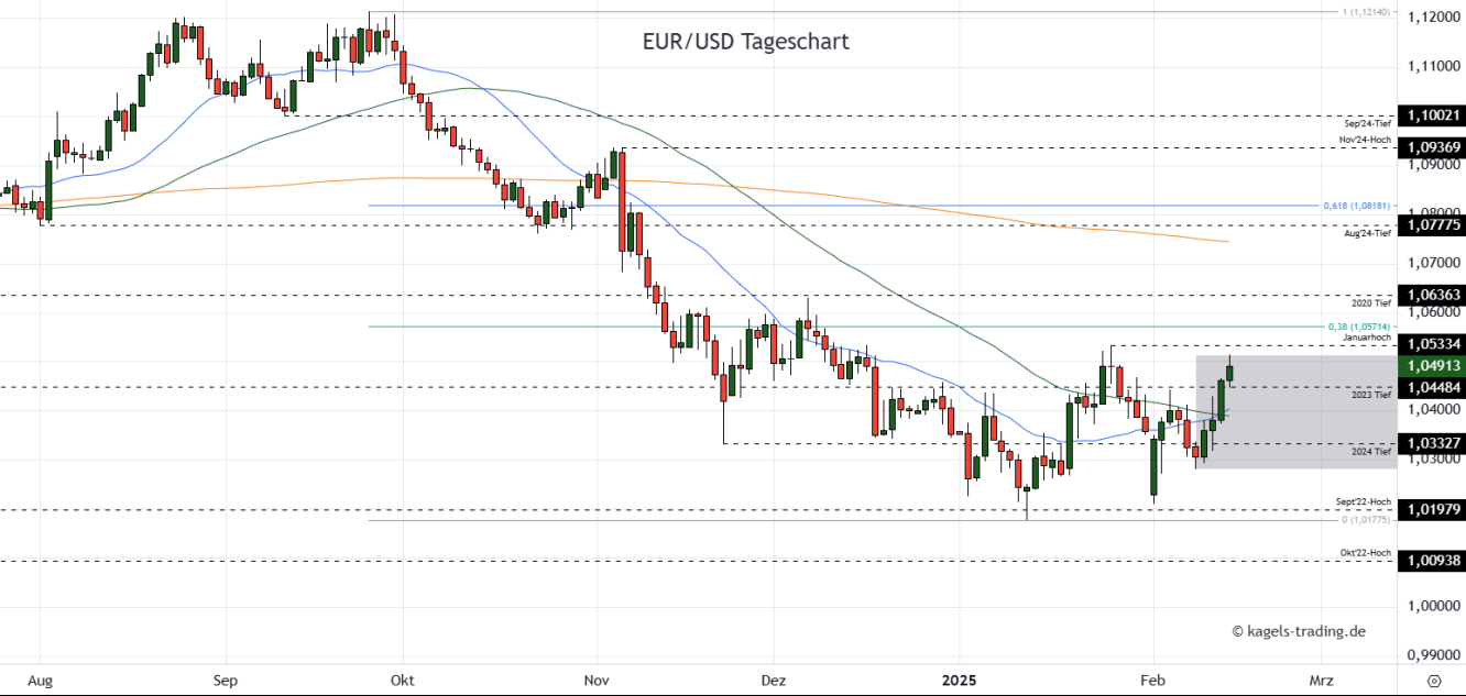 EUR/USD Prognose Tageschart