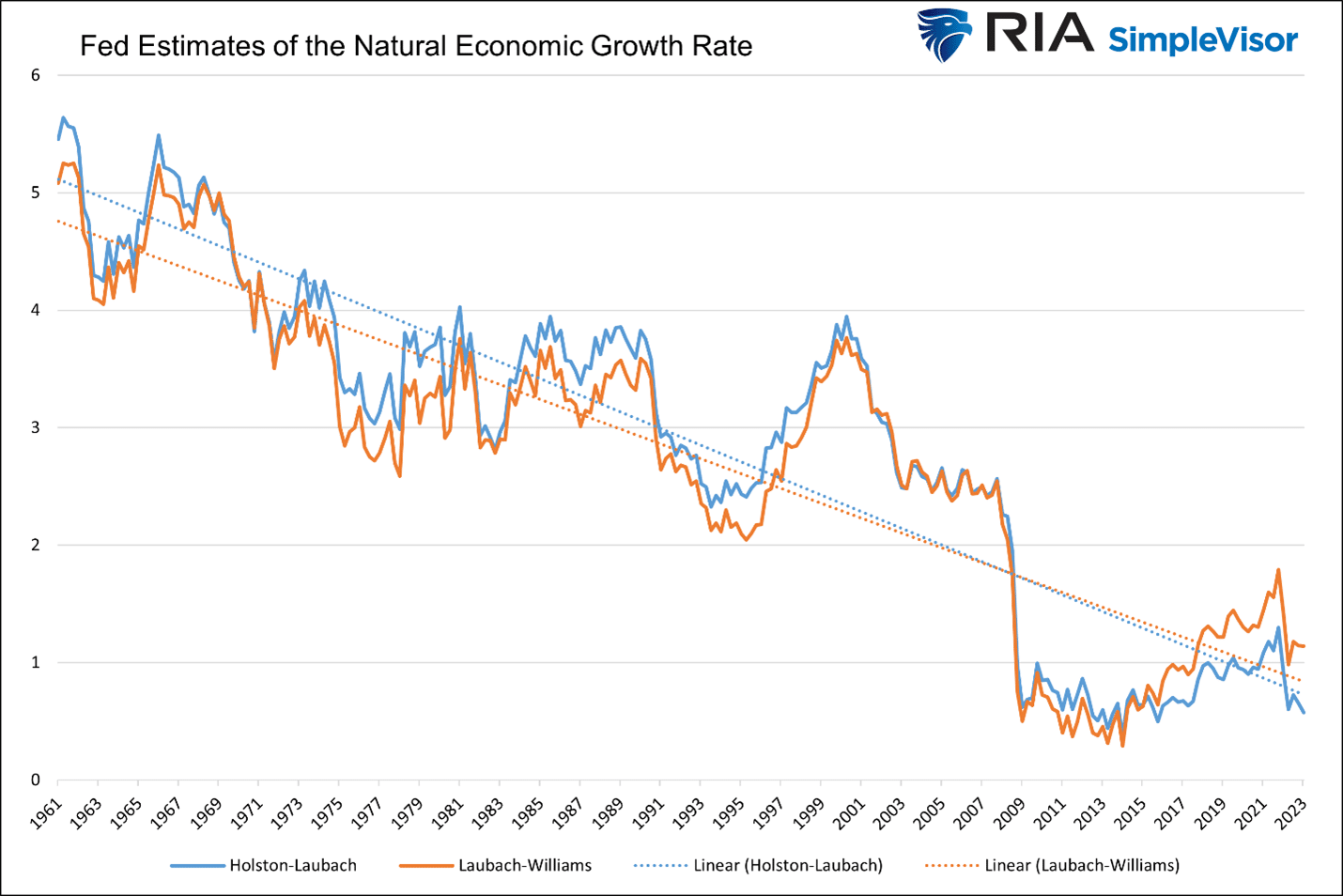 Fed-Schätzungen der natürlichen Wachstumsrate der Wirtschaft