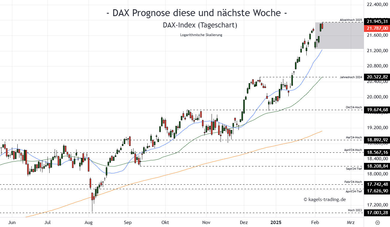 DAX Prognose Tageschart