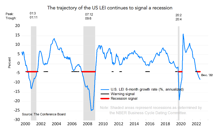 US LEI vs. Rezessionssignal vs. Warnsignal