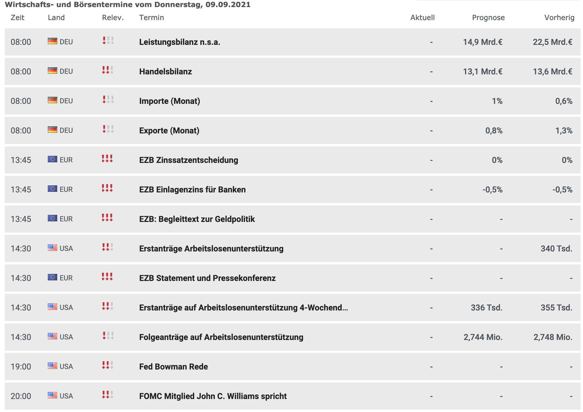 Wirtschaftsdaten am 09.09.2021