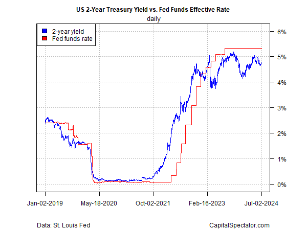 Rendite der 2-jährigen US-Treasuries vs.Effektiver Zinssatz der Fed Funds