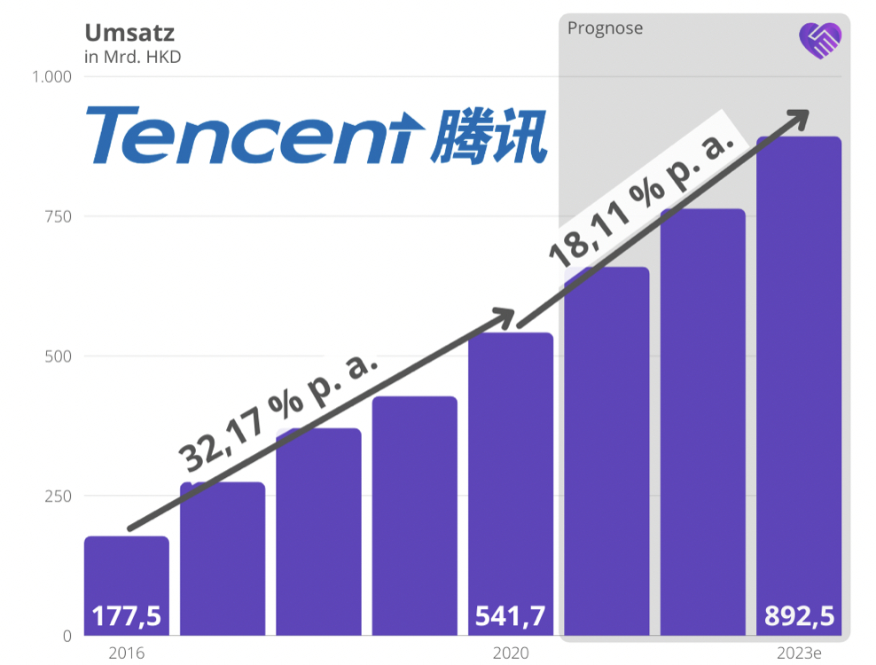 Abb. 14: Umsatzentwicklung von Tencent