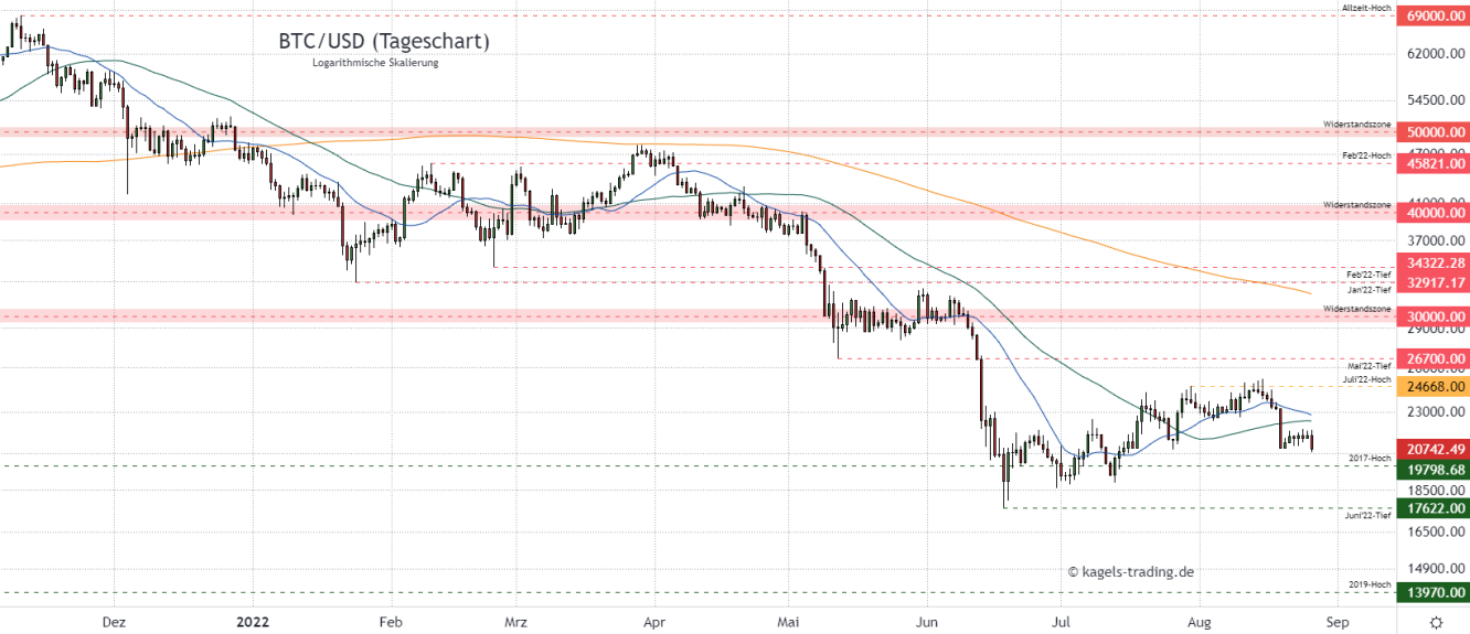 BTC/USD Prognose im Tageschart